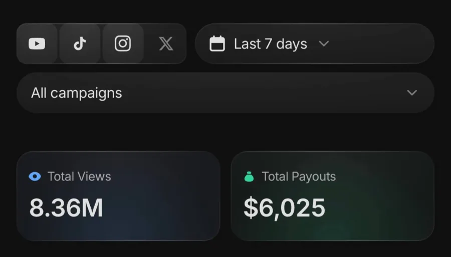 Campaign dashboard showing 8.36 million views and $6,025 in total payouts.